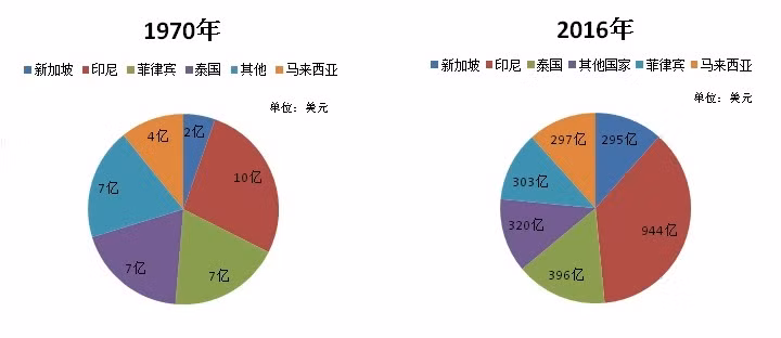盘点东盟50年来的经济发展成就 ảnh 2 盘点东盟50年来的经济发展成就 ảnh 2