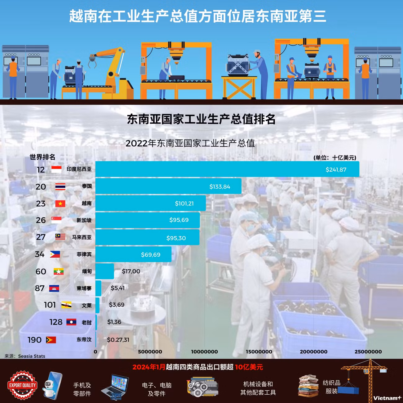 TQ - Việt Nam đứng thứ ba Đông Nam Á về giá trị sản lượng công nghiệp (2700 x 2500 px).jpg